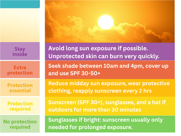 UV LEVELS